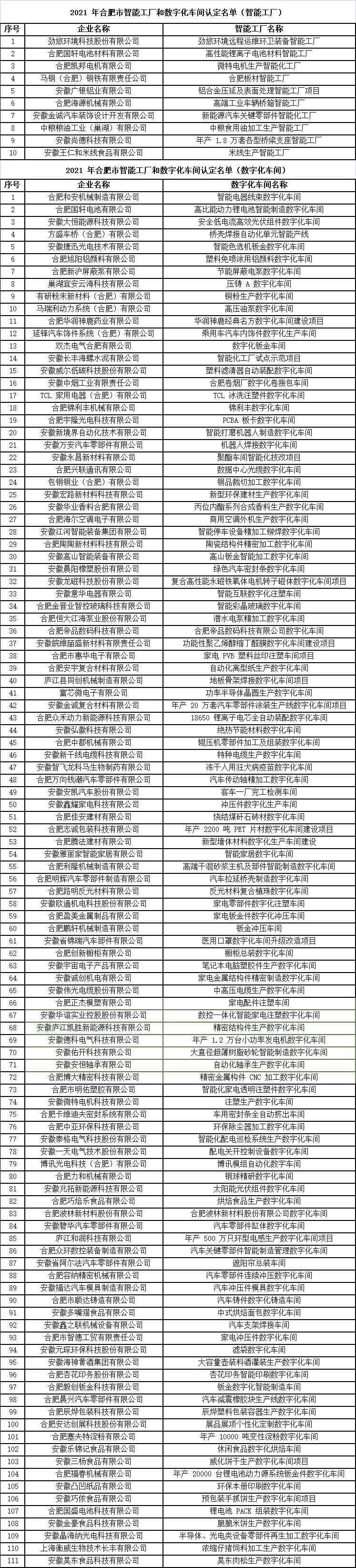 合肥市智能工廠和數字化車間認定名單